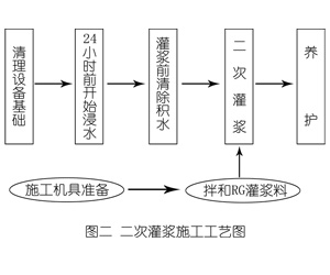 定襄灌浆料施工工艺—文字完整版